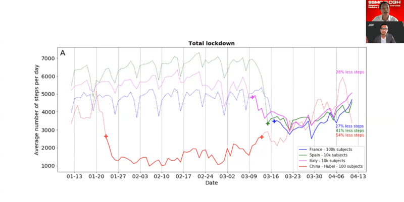 Pépin, J. L., Bruno, R. M., Yang, R. Y., Vercamer, V., Jouhaud, P., Escourrou, P., & Boutouyrie, P. (2020). Wearable activity trackers for monitoring adherence to home confinement during the COVID-19 pandemic worldwide: data aggregation and analysis. Journal of Medical Internet Research, 22(6), e19787.